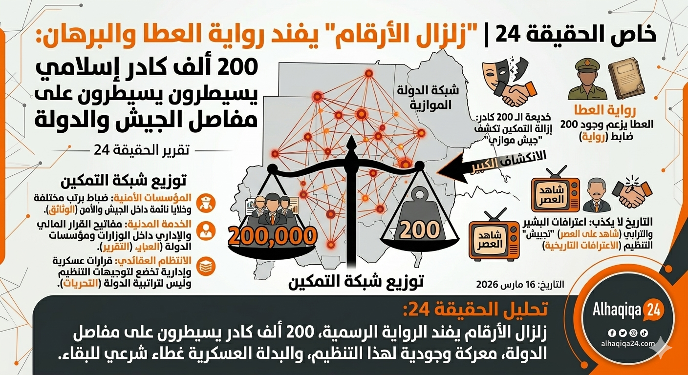 “زلزال الأرقام”: 200 ألف كادر إسلامي يسيطرون على مفاصل الجيش والدولة